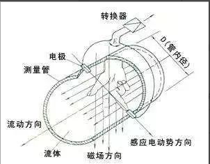 清洗電磁流量計就是這么簡單<div   id=