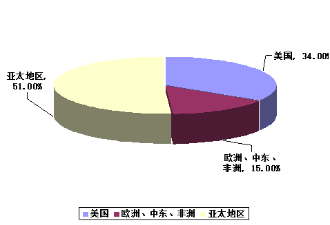 淺談世界隔離器市場(chǎng)