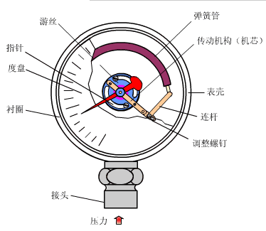 壓力儀表的原理都學(xué)好了嗎？這幾張圖怕都沒見過吧<div   id=