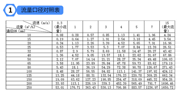 電磁流量計(jì)dn50價(jià)格